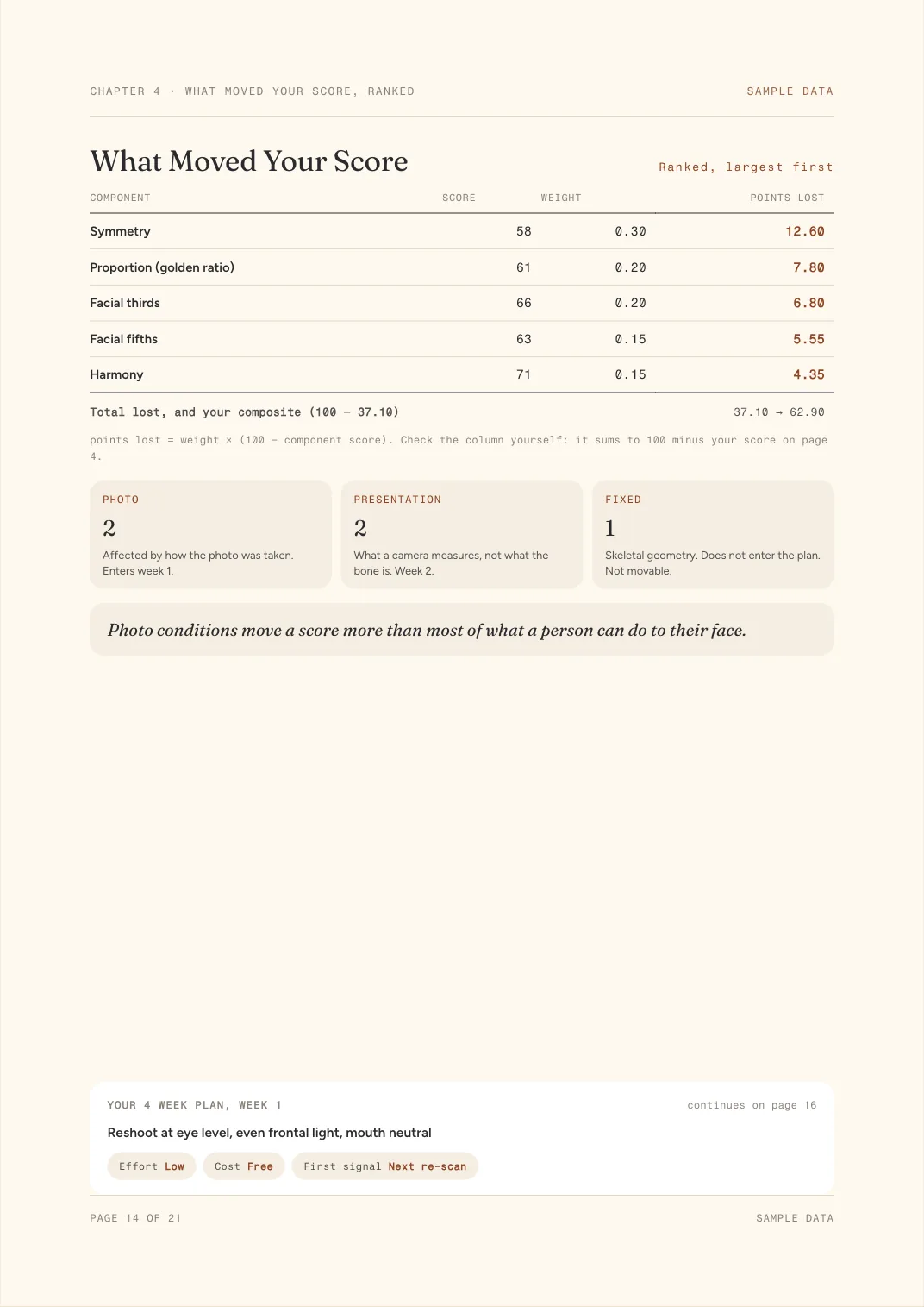 Sample report page ranking each component by points lost, with the first week of the four week plan